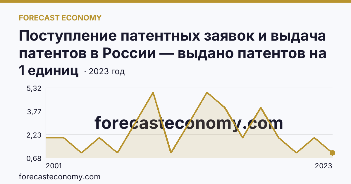 Поступление патентных заявок и выдача патентов в России — выдано патентов на полезные модели — Республика Алтай: график динамики 2001–2023, последнее значение 1 единиц
