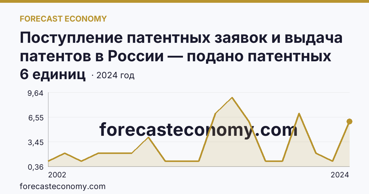 Поступление патентных заявок и выдача патентов в России — подано патентных заявок на изобретения — Республика Алтай: график динамики 2002–2024, последнее значение 6 единиц