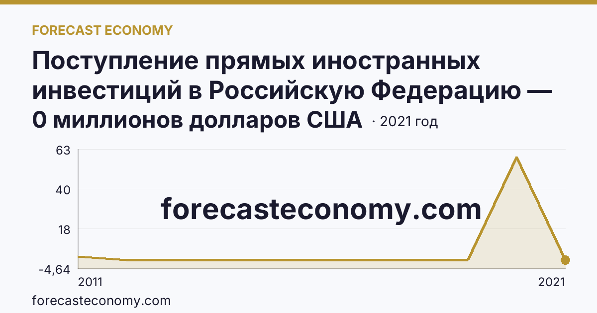Поступление прямых иностранных инвестиций в Российскую Федерацию — поступило — Республика Алтай: график динамики 2011–2021, последнее значение 0 миллионов долларов США