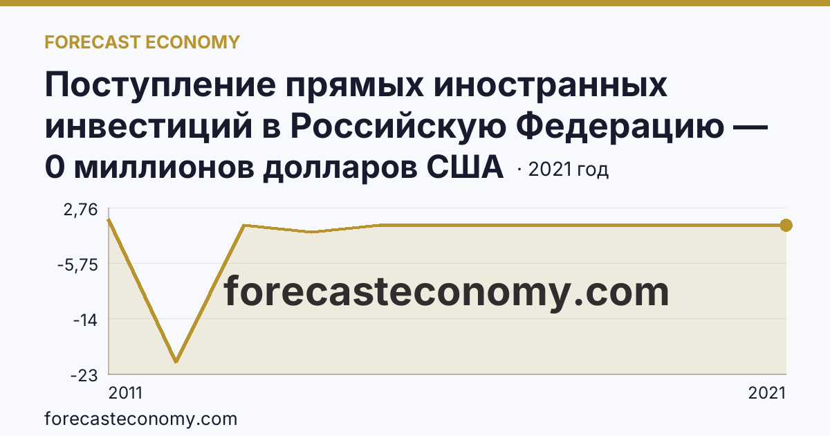 Поступление прямых иностранных инвестиций в Российскую Федерацию — сальдо — Республика Алтай: график динамики 2011–2021, последнее значение 0 миллионов долларов США