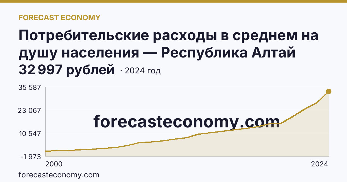Потребительские расходы в среднем на душу населения — Республика Алтай: график динамики 2000–2024, последнее значение 32 997 рублей