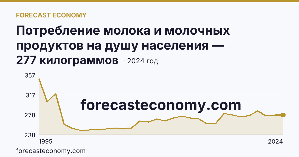 Потребление молока и молочных продуктов на душу населения — Республика Алтай: график динамики 1995–2024, последнее значение 277 килограммов