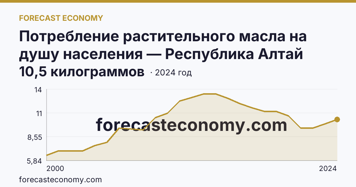 Потребление растительного масла на душу населения — Республика Алтай: график динамики 2000–2024, последнее значение 10,5 килограммов