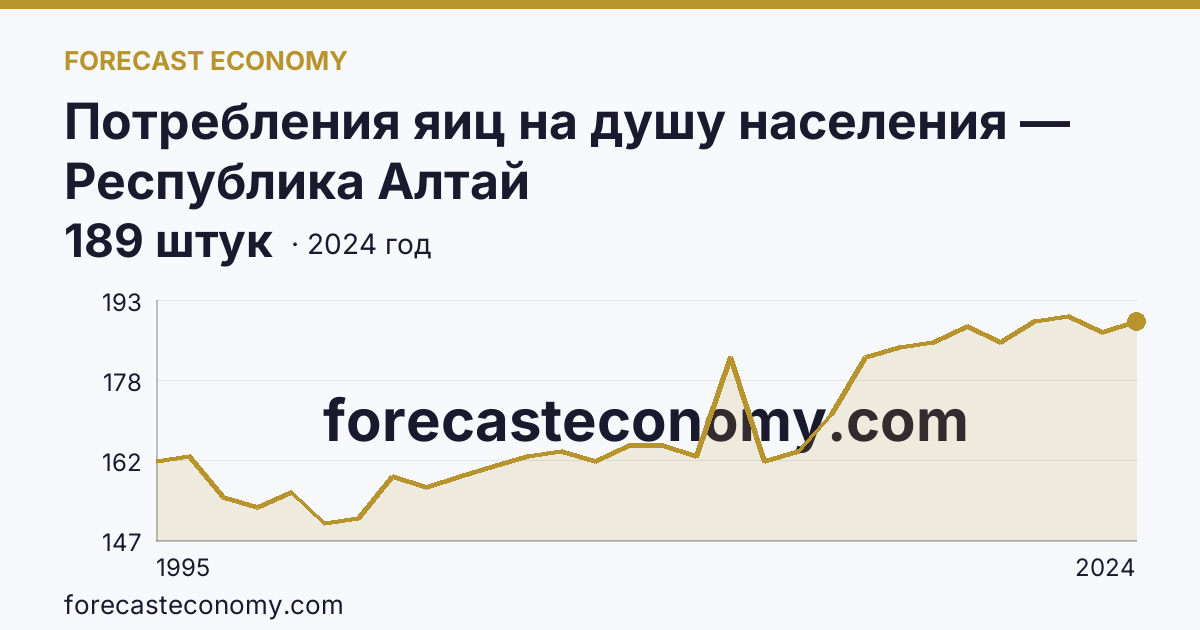 Потребления яиц на душу населения — Республика Алтай: график динамики 1995–2024, последнее значение 189 штук