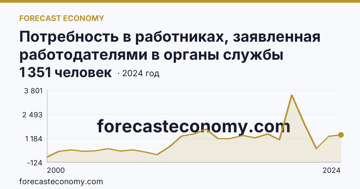Потребность в работниках, заявленная работодателями в органы службы занятости населения — Республика Алтай: график динамики 2000–2024, последнее значение 1 351 человек