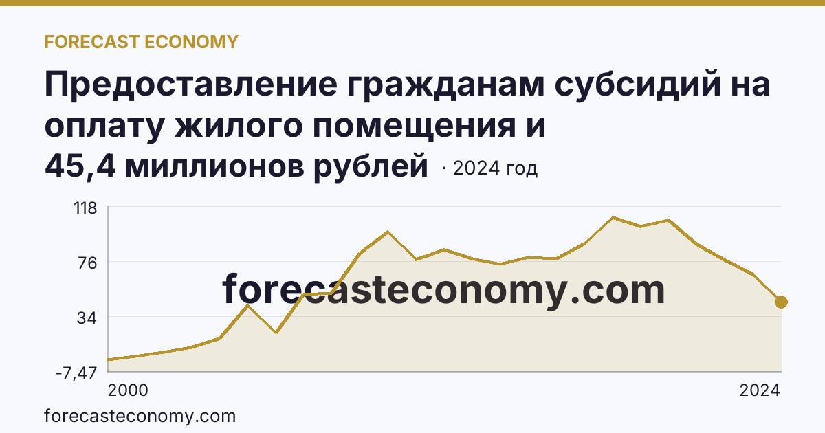 Предоставление гражданам субсидий на оплату жилого помещения и коммунальных услуг — общая сумма начисленных субсидий на оплату жилого помещения и коммунальных услуг — Республика Алтай: график динамики 2000–2024, последнее значение 45,4 миллионов рублей