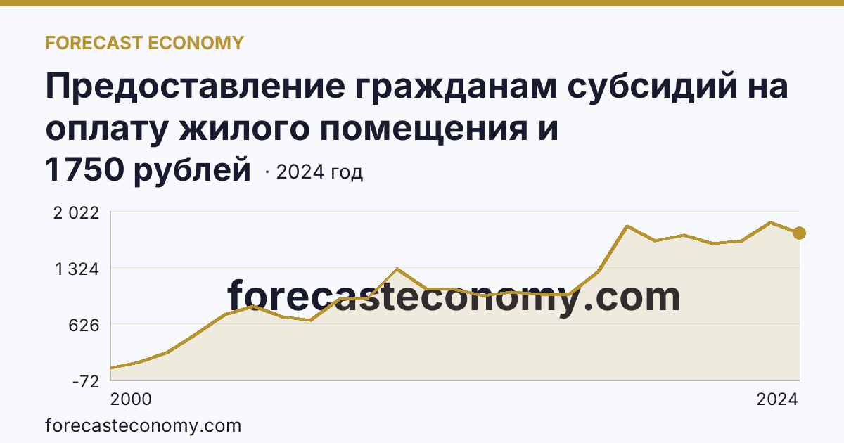 Предоставление гражданам субсидий на оплату жилого помещения и коммунальных услуг — среднемесячный размер субсидий на семью — Республика Алтай: график динамики 2000–2024, последнее значение 1 750 рублей