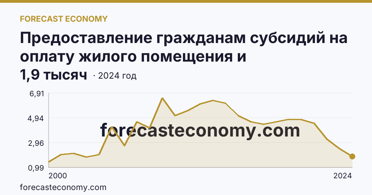 Предоставление гражданам субсидий на оплату жилого помещения и коммунальных услуг — число семей, получавших субсидии на оплату жилого помещения и коммунальных услуг — Республика Алтай: график динамики 2000–2024, последнее значение 1,9 тысяч