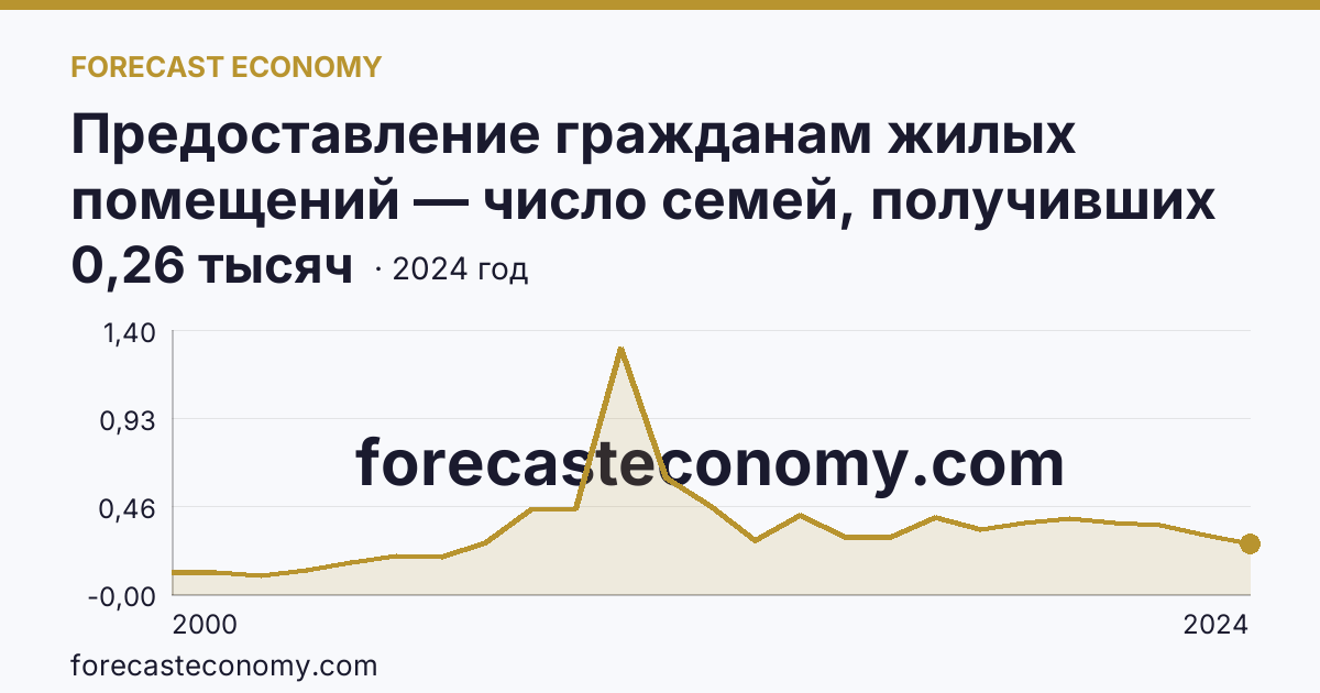 Предоставление гражданам жилых помещений — число семей, получивших жилые помещения и улучшивших жилищные условия за год — Республика Алтай: график динамики 2000–2024, последнее значение 0,26 тысяч