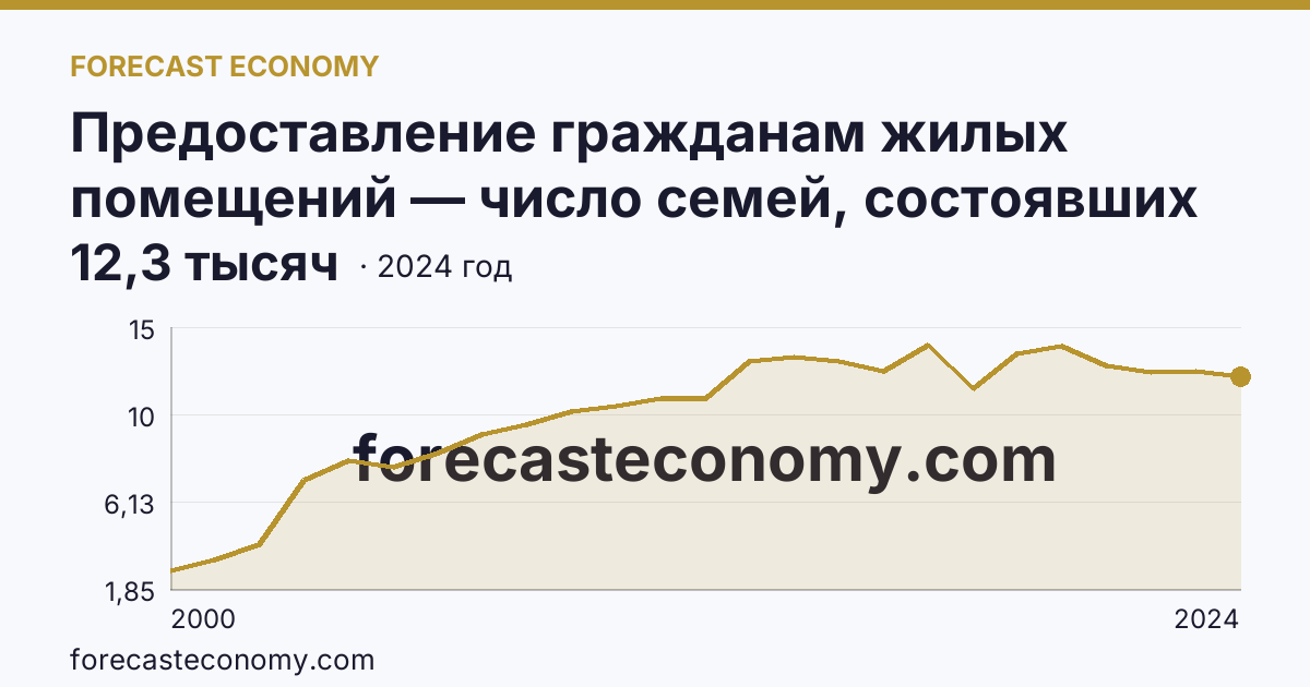 Предоставление гражданам жилых помещений — число семей, состоявших на учете в качестве нуждающихся в жилых помещениях — Республика Алтай: график динамики 2000–2024, последнее значение 12,3 тысяч