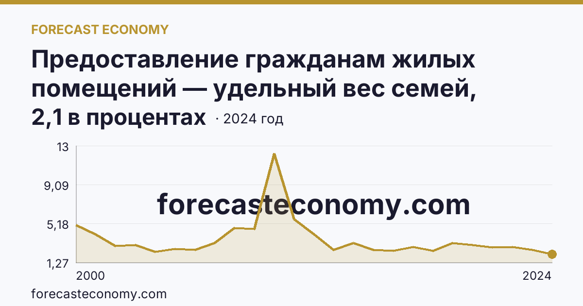 Предоставление гражданам жилых помещений — удельный вес семей, получивших жилые помещения, в числе семей, состоявших на учете в качестве нуждающихся в жилых помещениях — Республика Алтай: график динамики 2000–2024, последнее значение 2,1 в процентах