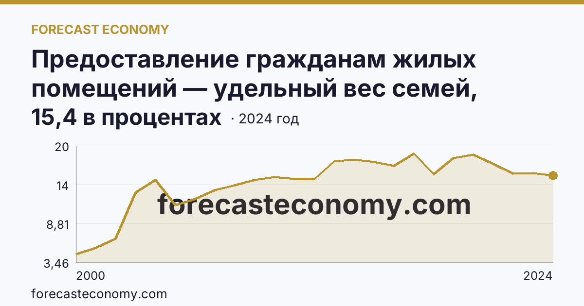 Предоставление гражданам жилых помещений — удельный вес семей, состоявших на учете в качестве нуждающихся в жилых помещениях, в общем числе семей — Республика Алтай: график динамики 2000–2024, последнее значение 15,4 в процентах