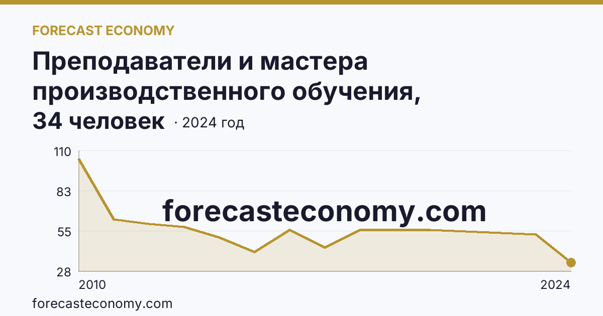 Преподаватели и мастера производственного обучения, реализующие программы подготовки квалифицированных рабочих, служащих — численность мастеров производственного обучения — Республика Алтай: график динамики 2010–2024, последнее значение 34 человек