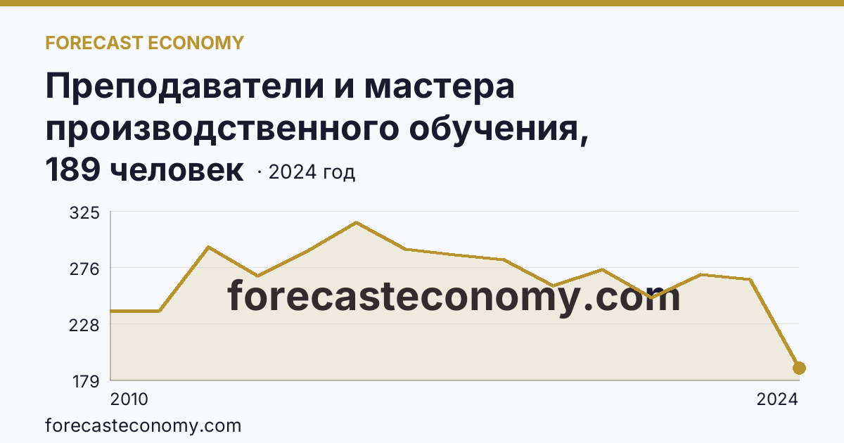 Преподаватели и мастера производственного обучения, реализующие программы подготовки специалистов среднего звена — численность преподавателей — Республика Алтай: график динамики 2010–2024, последнее значение 189 человек