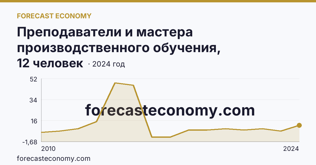 Преподаватели и мастера производственного обучения, реализующие программы подготовки специалистов среднего звена — численность мастеров производственного обучения — Республика Алтай: график динамики 2010–2024, последнее значение 12 человек