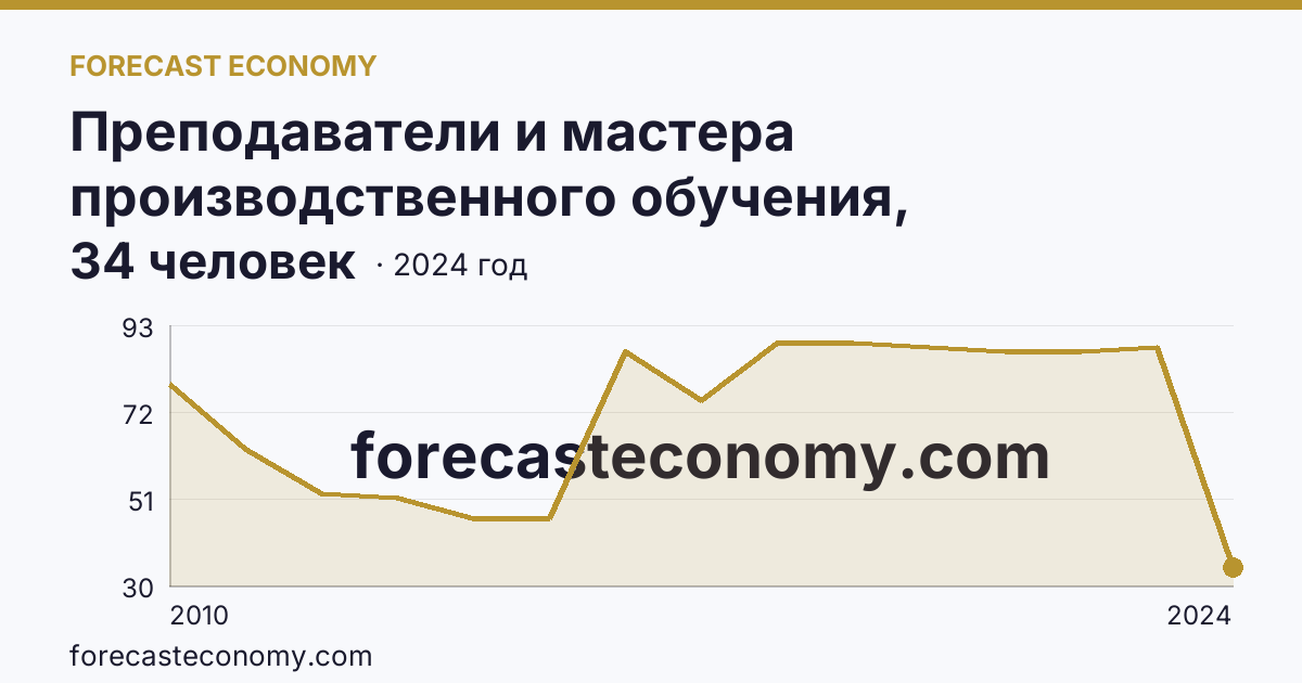 Преподаватели и мастера производственного обучения, реализующие программы подготовки квалифицированных рабочих, служащих — численность преподавателей — Республика Алтай: график динамики 2010–2024, последнее значение 34 человек