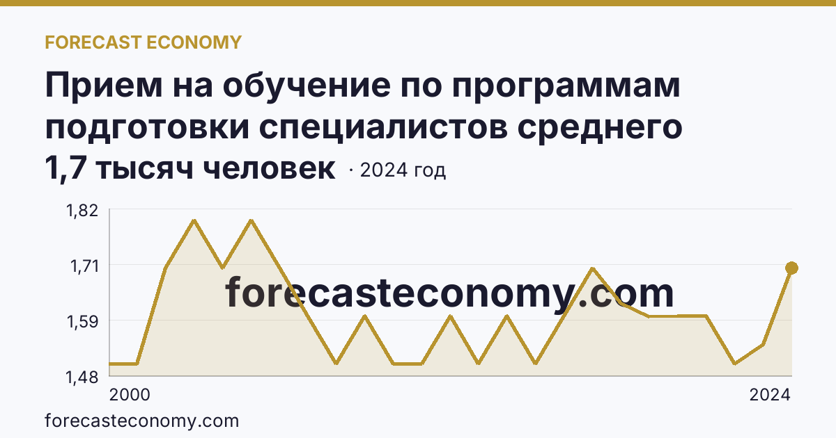 Прием на обучение по программам подготовки специалистов среднего звена — Республика Алтай: график динамики 2000–2024, последнее значение 1,7 тысяч человек
