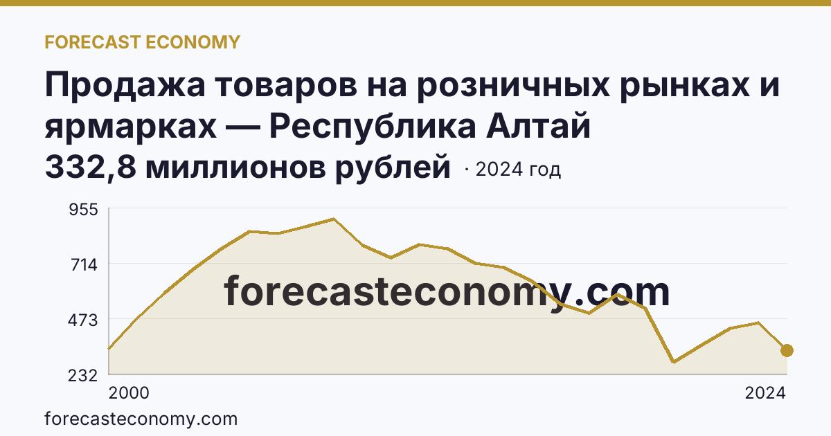 Продажа товаров на розничных рынках и ярмарках — Республика Алтай: график динамики 2000–2024, последнее значение 332,8 миллионов рублей
