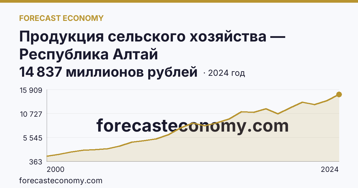 Продукция сельского хозяйства — Республика Алтай: график динамики 2000–2024, последнее значение 14 837 миллионов рублей