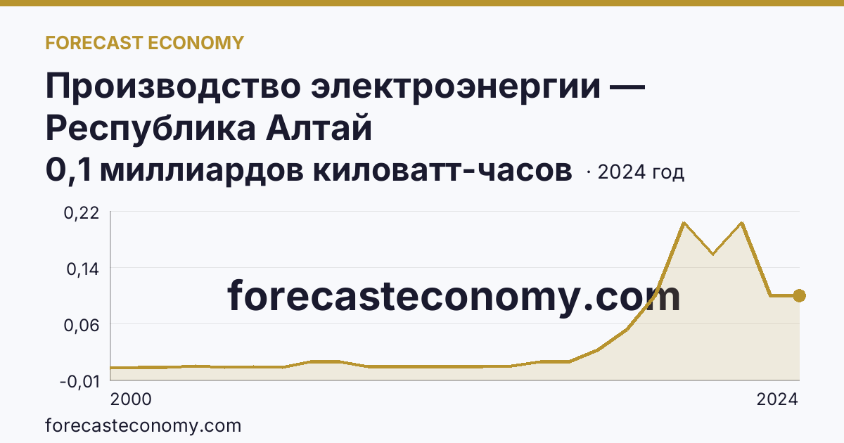 Производство электроэнергии — Республика Алтай: график динамики 2000–2024, последнее значение 0,1 миллиардов киловатт-часов