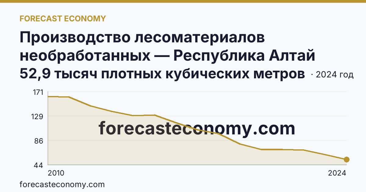 Производство лесоматериалов необработанных — Республика Алтай: график динамики 2010–2024, последнее значение 52,9 тысяч плотных кубических метров