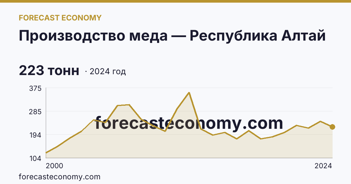 Производство меда — Республика Алтай: график динамики 2000–2024, последнее значение 223 тонн