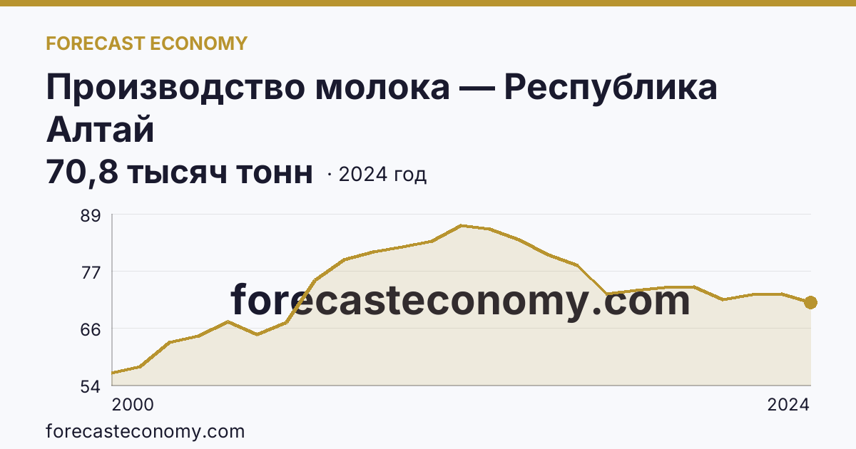 Производство молока — Республика Алтай: график динамики 2000–2024, последнее значение 70,8 тысяч тонн