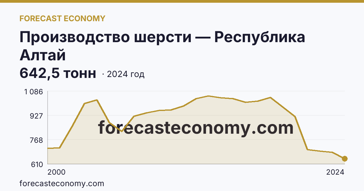 Производство шерсти — Республика Алтай: график динамики 2000–2024, последнее значение 642,5 тонн