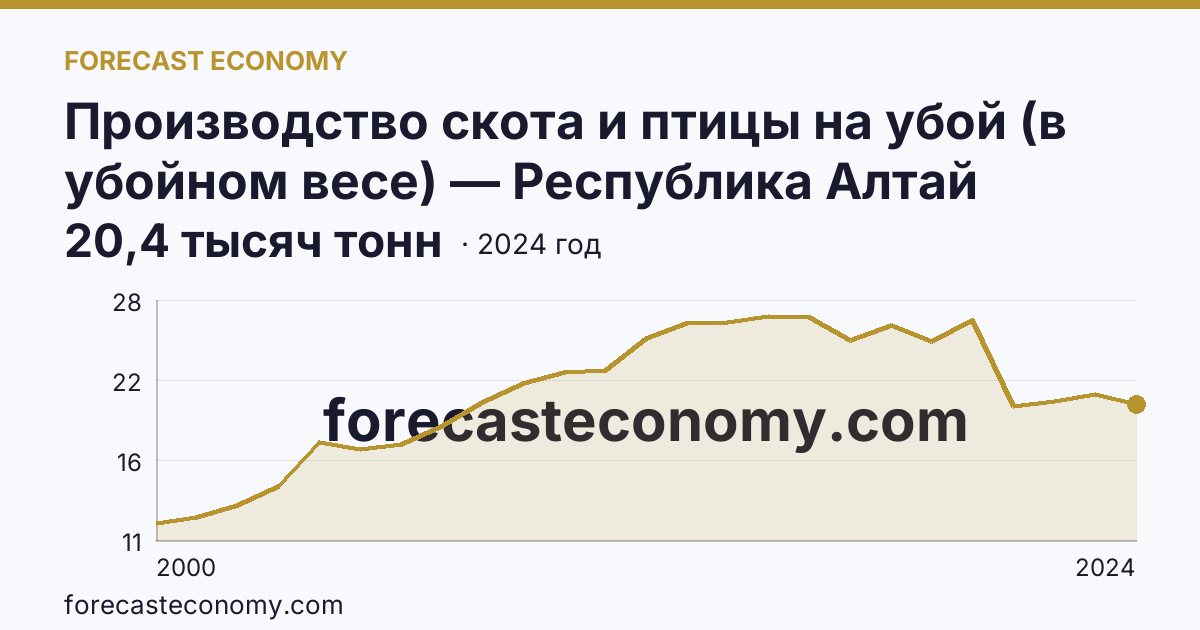 Производство скота и птицы на убой (в убойном весе) — Республика Алтай: график динамики 2000–2024, последнее значение 20,4 тысяч тонн