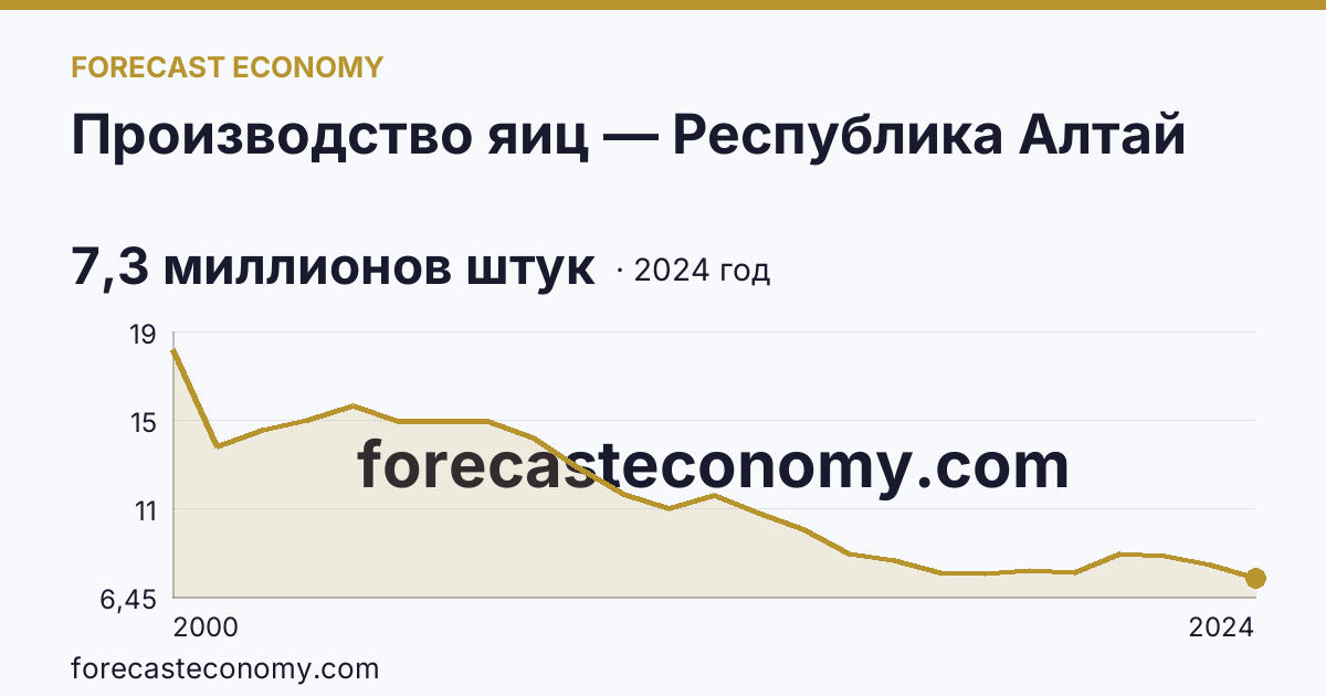 Производство яиц — Республика Алтай: график динамики 2000–2024, последнее значение 7,3 миллионов штук