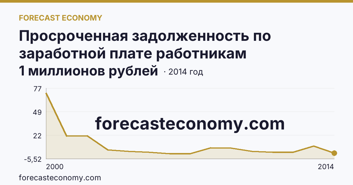 Просроченная задолженность по заработной плате работникам организаций — Республика Алтай: график динамики 2000–2014, последнее значение 1 миллионов рублей