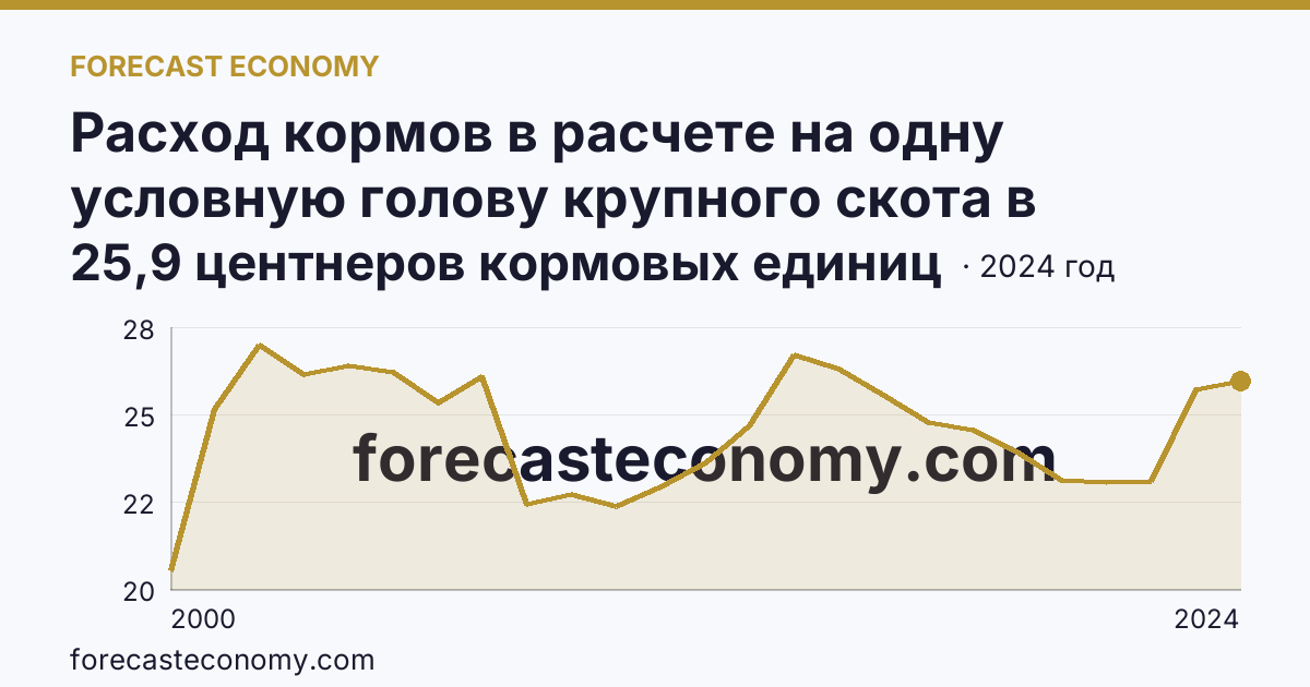 Расход кормов в расчете на одну условную голову крупного скота в сельскохозяйственных организациях — Республика Алтай: график динамики 2000–2024, последнее значение 25,9 центнеров кормовых единиц