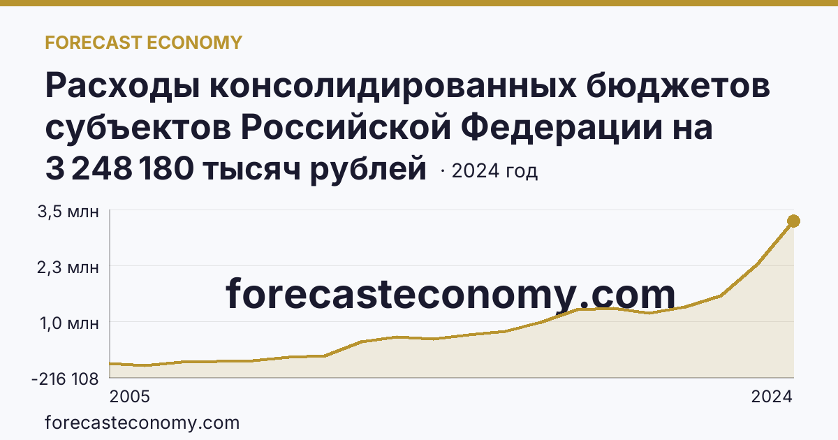Расходы консолидированных бюджетов субъектов Российской Федерации на реализацию мер социальной поддержки отдельных категорий граждан — Республика Алтай: график динамики 2005–2024, последнее значение 3 248 180 тысяч рублей