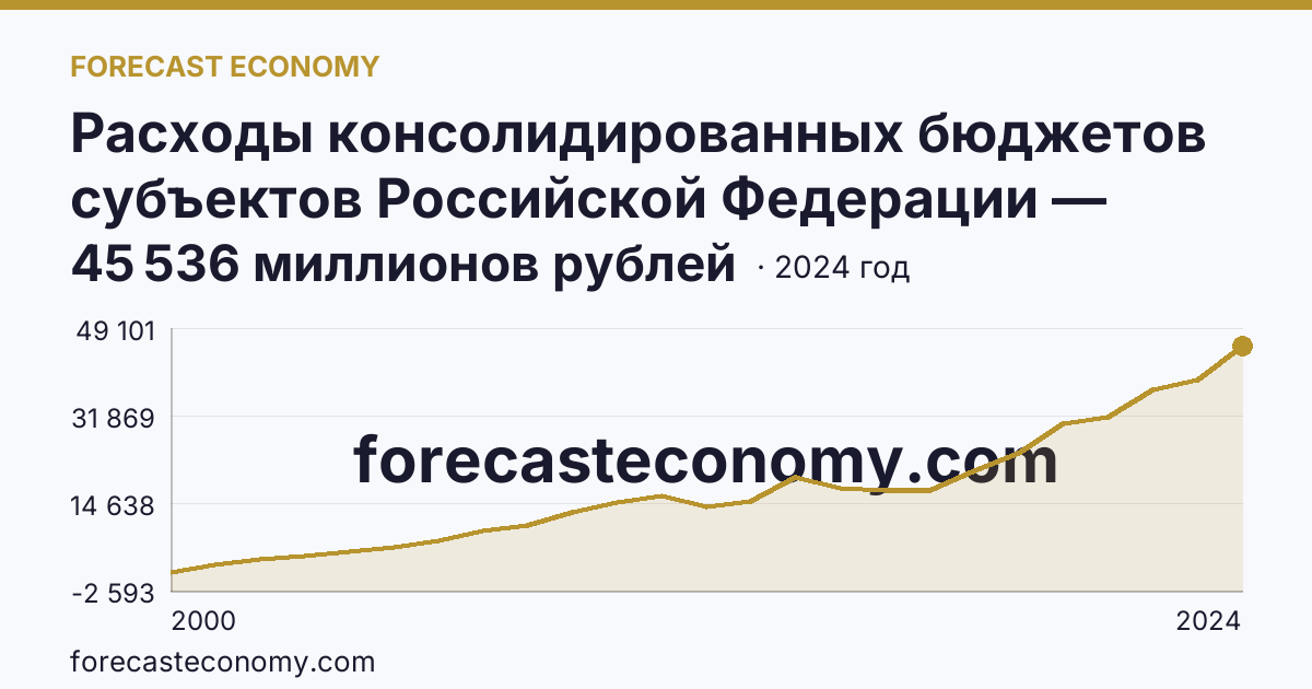 Расходы консолидированных бюджетов субъектов Российской Федерации — Республика Алтай: график динамики 2000–2024, последнее значение 45 536 миллионов рублей