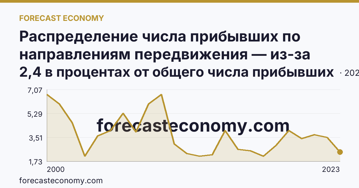 Распределение числа прибывших по направлениям передвижения — из-за пределов России — Республика Алтай: график динамики 2000–2023, последнее значение 2,4 в процентах от общего числа прибывших