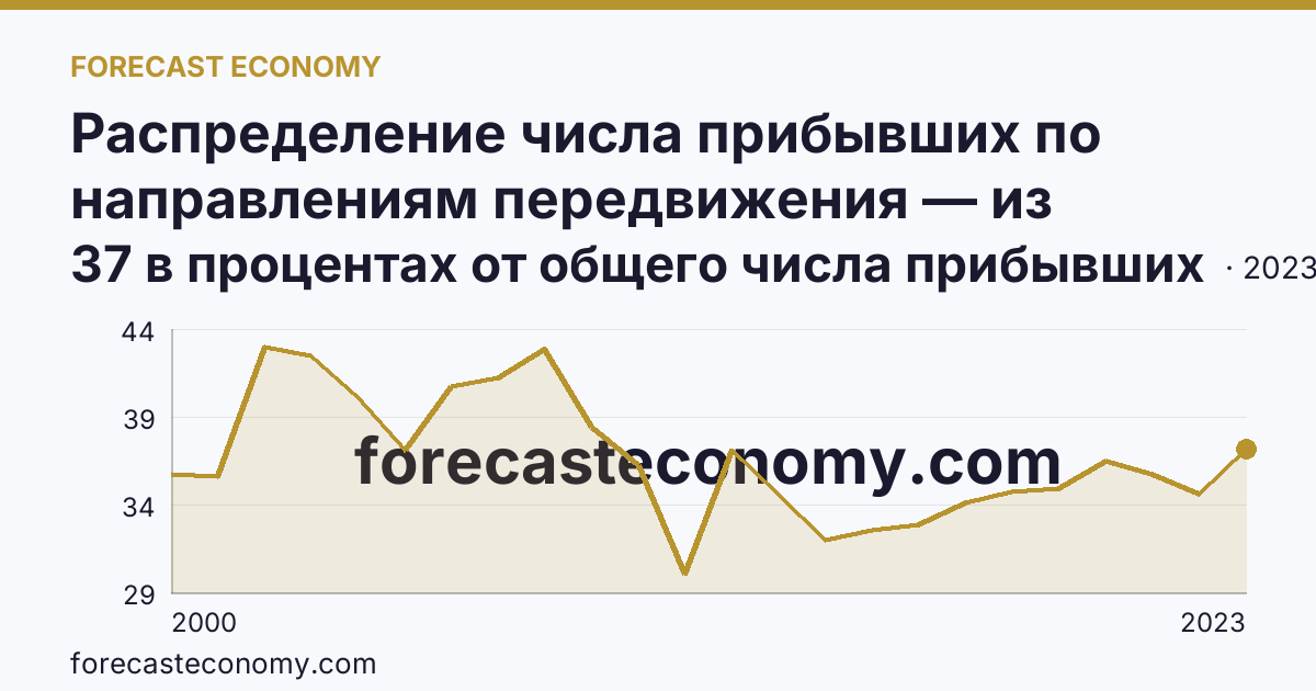 Распределение числа прибывших по направлениям передвижения — из других регионов — Республика Алтай: график динамики 2000–2023, последнее значение 37 в процентах от общего числа прибывших
