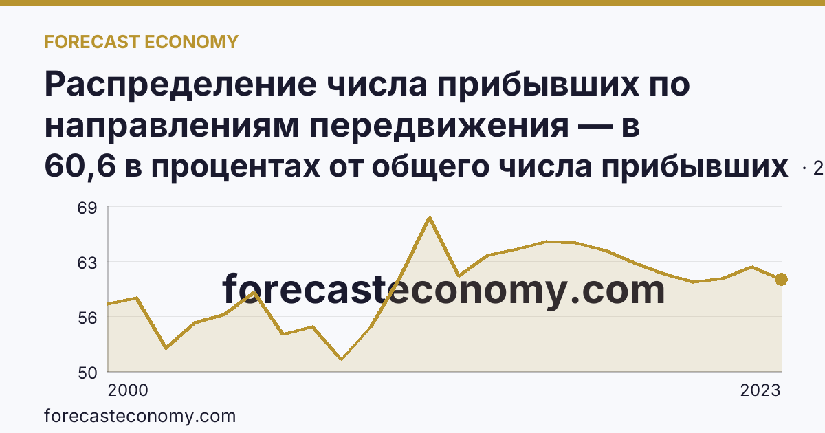 Распределение числа прибывших по направлениям передвижения — в пределах региона — Республика Алтай: график динамики 2000–2023, последнее значение 60,6 в процентах от общего числа прибывших