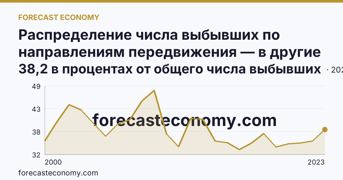 Распределение числа выбывших по направлениям передвижения — в другие регионы России — Республика Алтай: график динамики 2000–2023, последнее значение 38,2 в процентах от общего числа выбывших