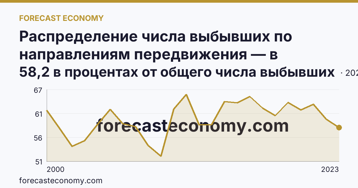 Распределение числа выбывших по направлениям передвижения — в пределах региона — Республика Алтай: график динамики 2000–2023, последнее значение 58,2 в процентах от общего числа выбывших