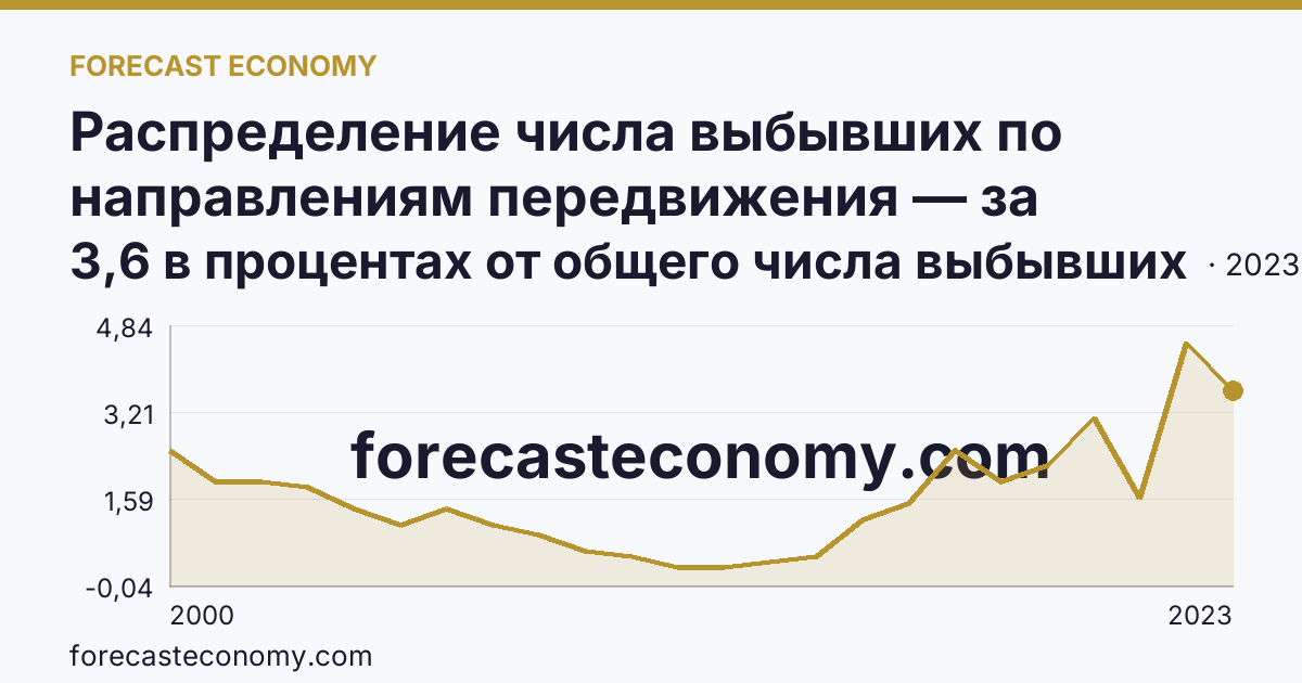 Распределение числа выбывших по направлениям передвижения — за пределы России — Республика Алтай: график динамики 2000–2023, последнее значение 3,6 в процентах от общего числа выбывших