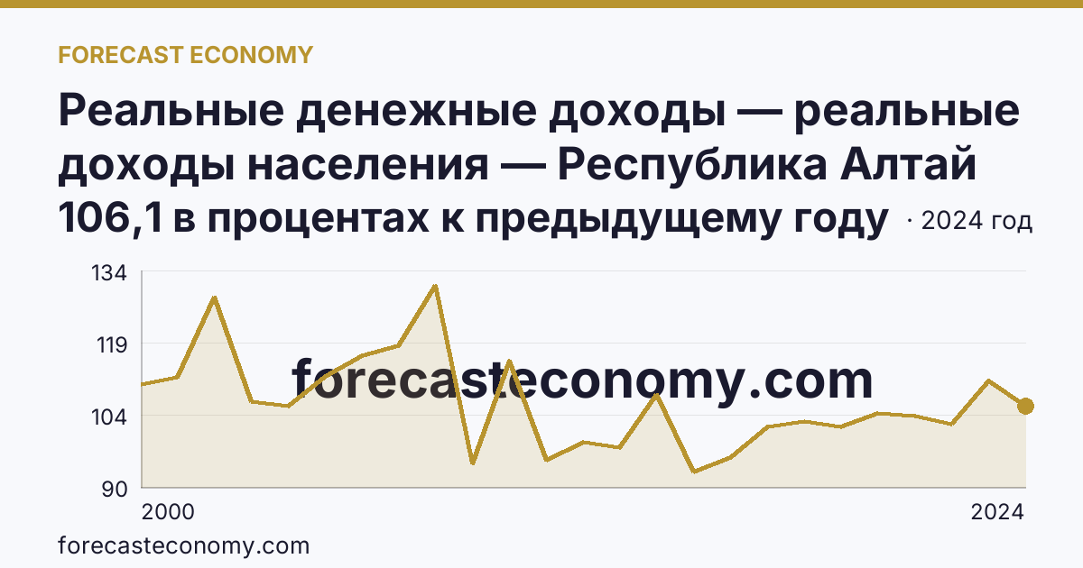 Реальные денежные доходы — реальные доходы населения — Республика Алтай: график динамики 2000–2024, последнее значение 106,1 в процентах к предыдущему году