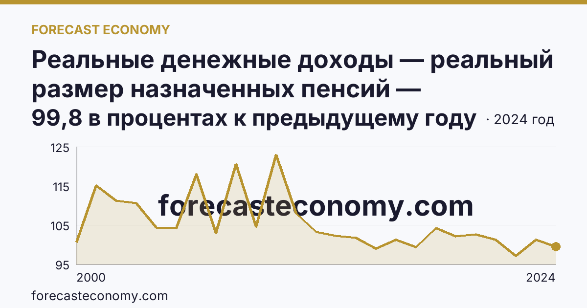 Реальные денежные доходы — реальный размер назначенных пенсий — Республика Алтай: график динамики 2000–2024, последнее значение 99,8 в процентах к предыдущему году