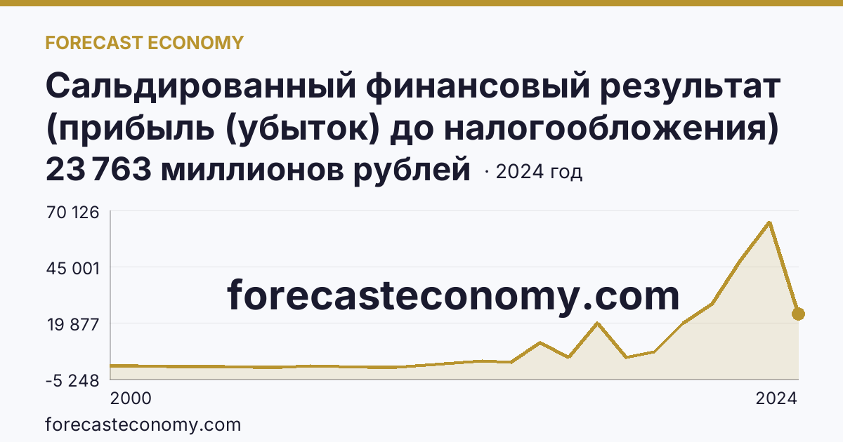 Сальдированный финансовый результат (прибыль (убыток) до налогообложения) деятельности организаций — Республика Алтай: график динамики 2000–2024, последнее значение 23 763 миллионов рублей