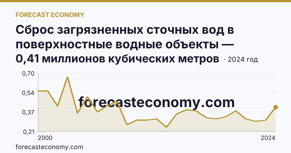 Сброс загрязненных сточных вод в поверхностные водные объекты — Республика Алтай: график динамики 2000–2024, последнее значение 0,41 миллионов кубических метров