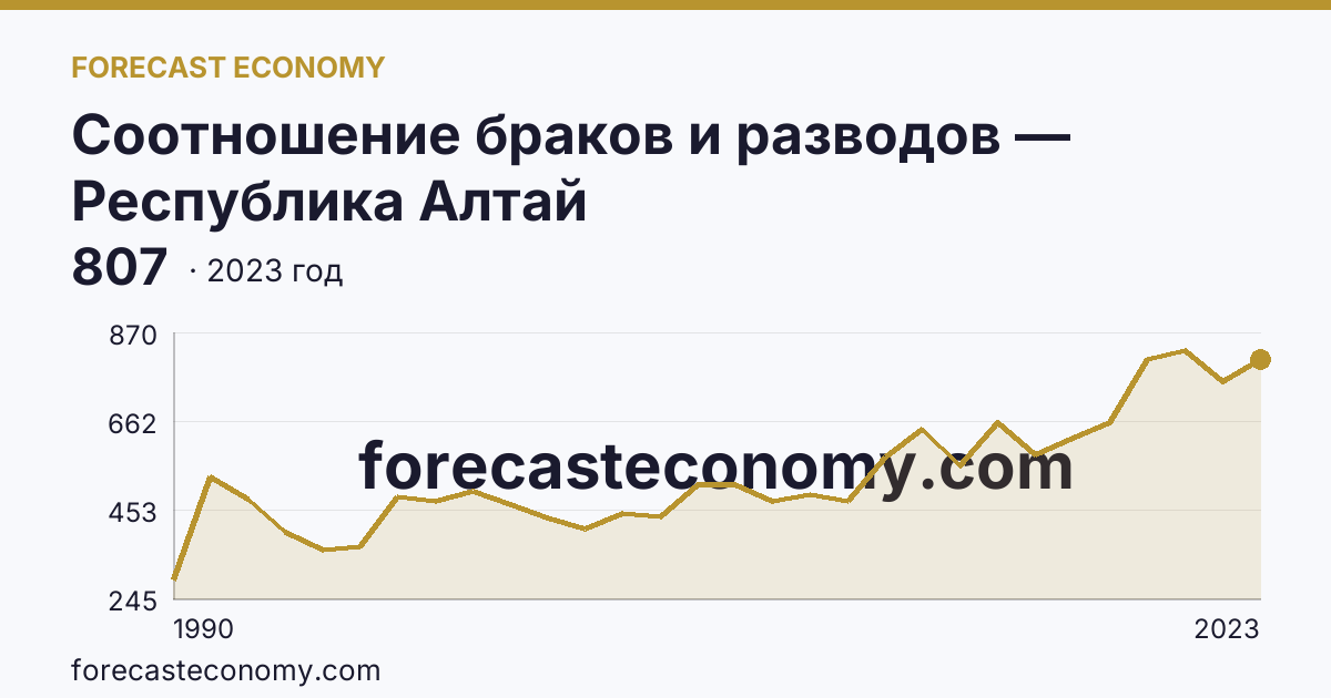 Соотношение браков и разводов — Республика Алтай: график динамики 1990–2023, последнее значение 807