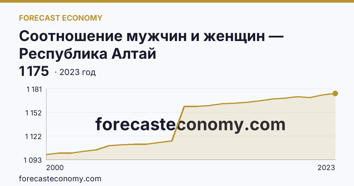 Соотношение мужчин и женщин — Республика Алтай: график динамики 2000–2023, последнее значение 1 175