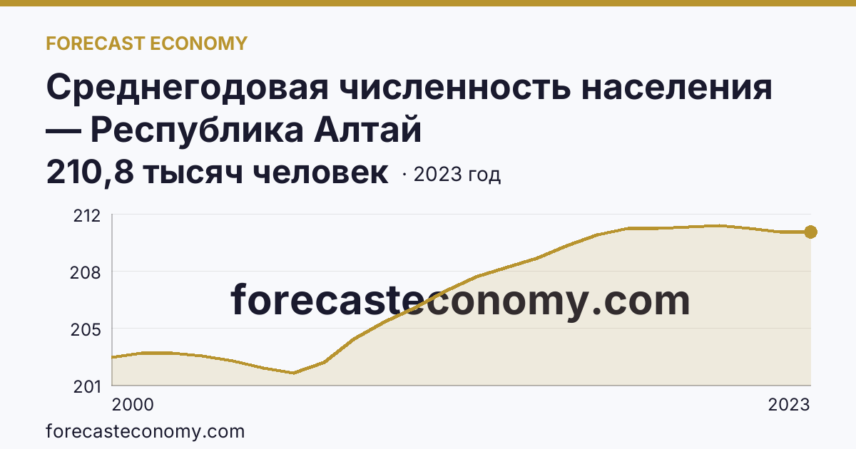 Среднегодовая численность населения — Республика Алтай: график динамики 2000–2023, последнее значение 210,8 тысяч человек