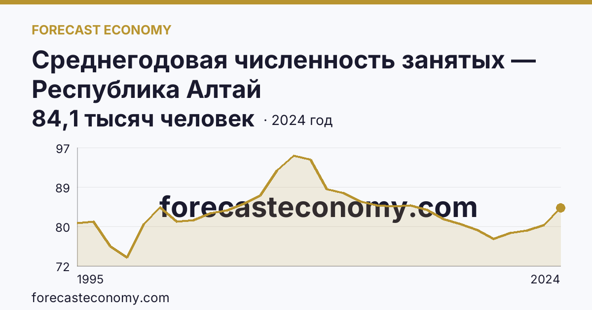 Среднегодовая численность занятых — Республика Алтай: график динамики 1995–2024, последнее значение 84,1 тысяч человек