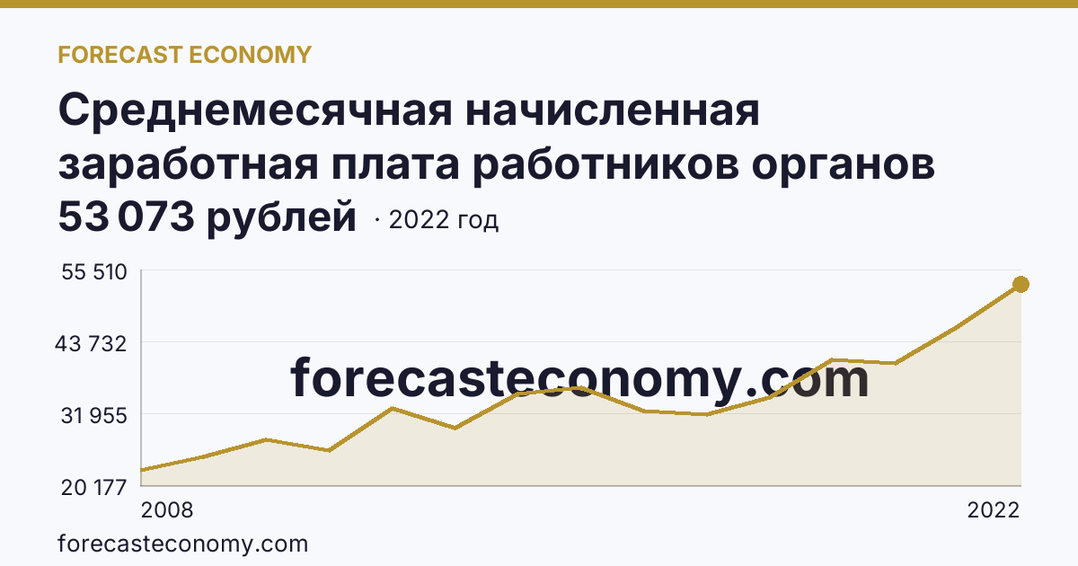 Среднемесячная начисленная заработная плата работников органов местного самоуправления — В представительных органах муниципальных образований — Республика Алтай: график динамики 2008–2022, последнее значение 53 073 рублей
