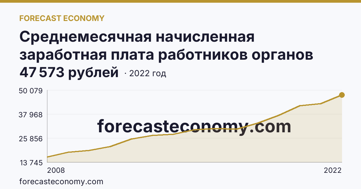 Среднемесячная начисленная заработная плата работников органов местного самоуправления — всего — Республика Алтай: график динамики 2008–2022, последнее значение 47 573 рублей